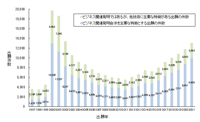 （グラフ1）ビジネス関連発明の出願件数の推移