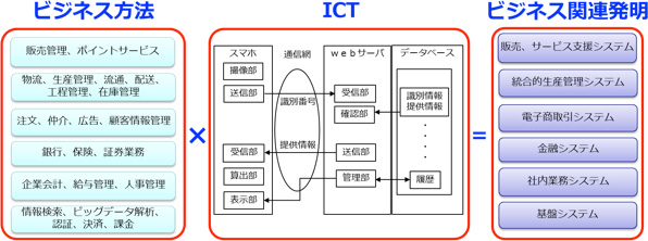 （図）ビジネス方法×ICT＝ビジネス関連発明